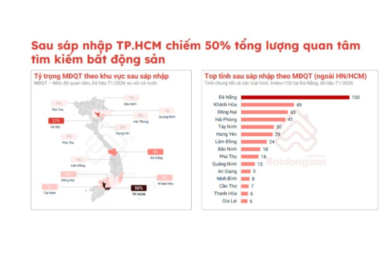 Thị trường bất động sản đầu năm 2026: Mức độ quan tâm bất động sản tăng vọt